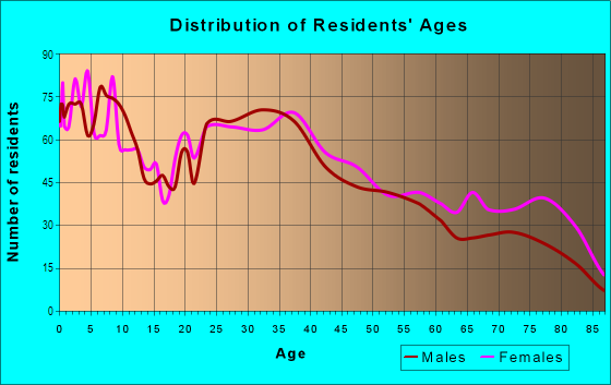 Age and Sex of Residents in Bolker Park in Port Hueneme, CA