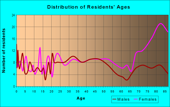 Age and Sex of Residents in Edgefield in Canton, OH
