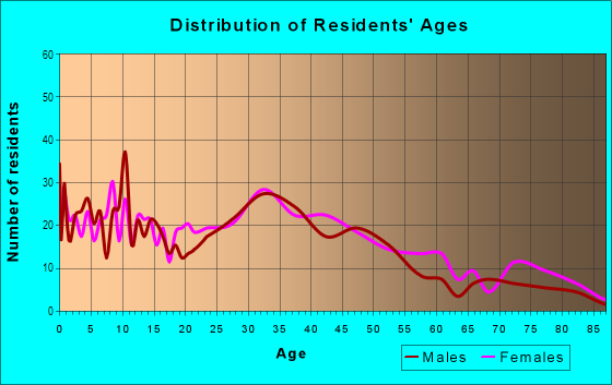 Age and Sex of Residents in Fairgrounds in Canton, OH