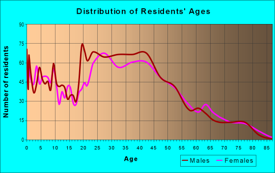 Age and Sex of Residents in Oxnard Harbor District in Port Hueneme Cbc Base, CA