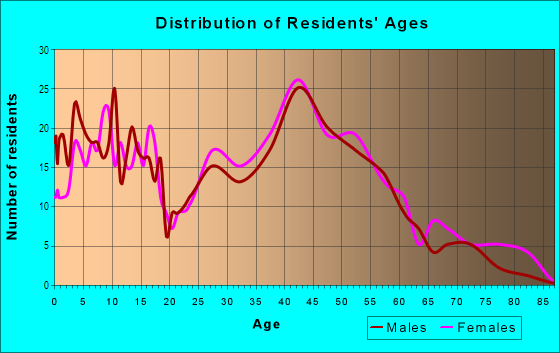 Age and Sex of Residents in Hampton Park Estates in Canton, OH