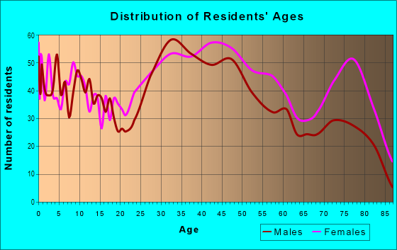 Age and Sex of Residents in Meyers Lake in Canton, OH