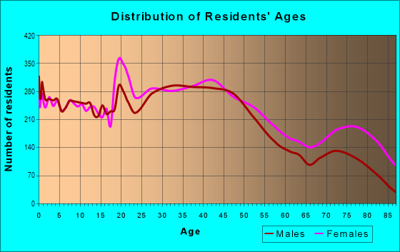 Age and Sex of Residents in Northwest Canton in Canton, OH