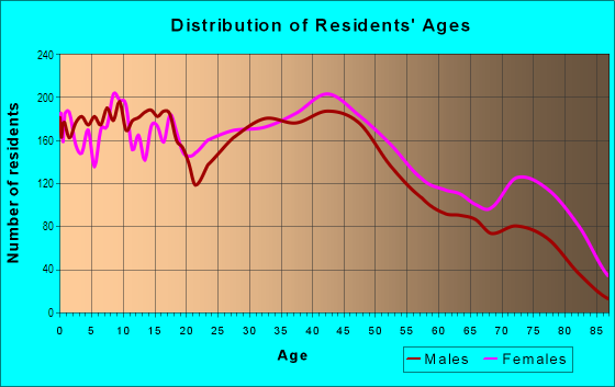 Age and Sex of Residents in Southwest Canton in Canton, OH