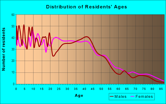 Age and Sex of Residents in Summit in Canton, OH
