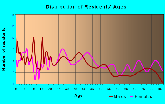 Age and Sex of Residents in Westbrook in Canton, OH