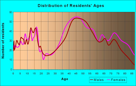 Age and Sex of Residents in Downtown Brecksville in Brecksville, OH