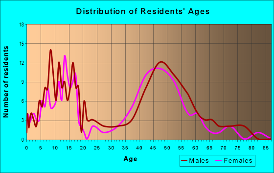 Age and Sex of Residents in Echo Hills in Brecksville, OH