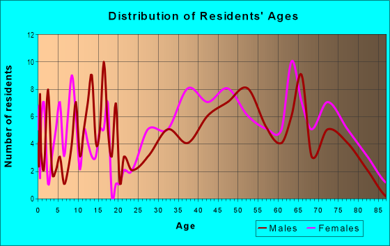 Age and Sex of Residents in Windward Hills in Brecksville, OH