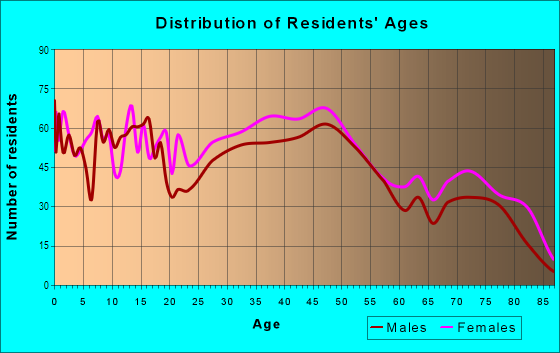 Age and Sex of Residents in Ashtabula Harbor in Ashtabula, OH