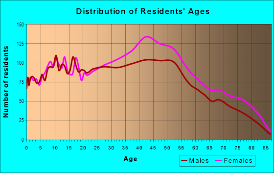 Age and Sex of Residents in Bedford Heights in Bedford, OH