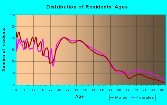 Age and Sex of Residents in Library Village in Toledo, OH