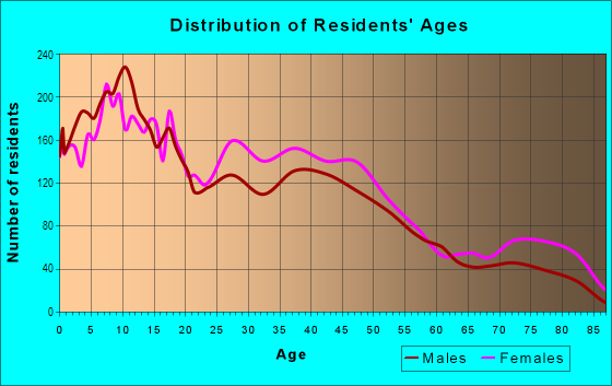 Age and Sex of Residents in Lagrange in Toledo, OH