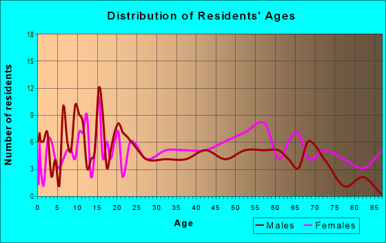 Age and Sex of Residents in Inverness Village in Toledo, OH