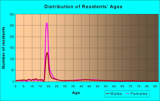 Age and Sex of Residents in Neighborhood R in Rohnert Park, CA