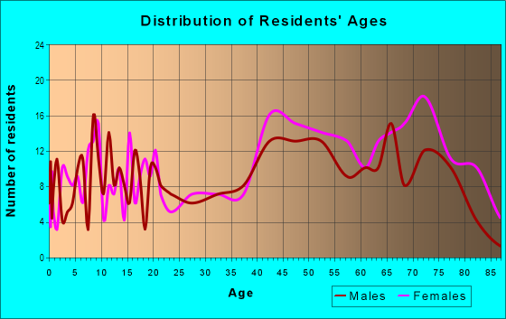 Age and Sex of Residents in Austin Estates in Barberton, OH