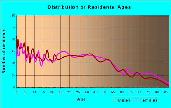 Age and Sex of Residents in New Portage in Barberton, OH
