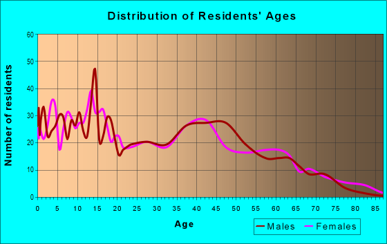 Age and Sex of Residents in Apple Creek in Apple Creek, OH