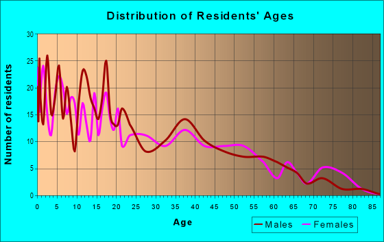 Age and Sex of Residents in Fredericksburg in Fredericksburg, OH