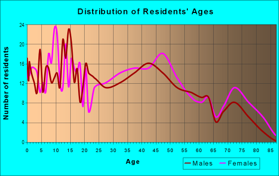 Age and Sex of Residents in Smithville in Smithville, OH