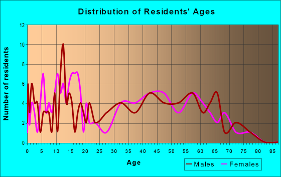 Age and Sex of Residents in Wheilersville in Smithville, OH