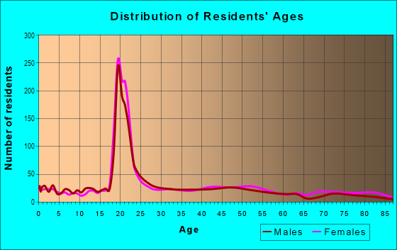 Age and Sex of Residents in College of Wooster in Wooster, OH