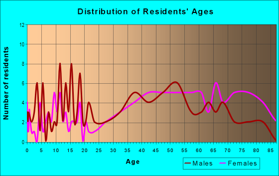 Age and Sex of Residents in Hillcrest in Wooster, OH