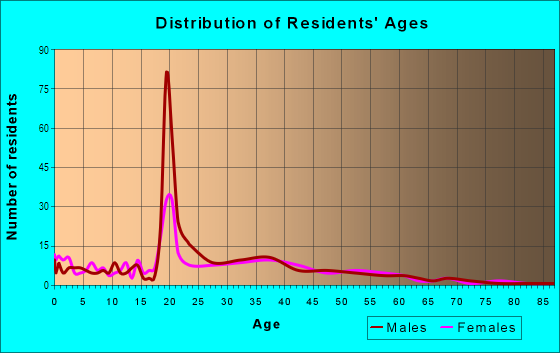 Age and Sex of Residents in Madison Hill in Wooster, OH
