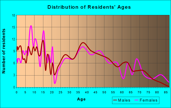 Age and Sex of Residents in Reedsburg in Wooster, OH