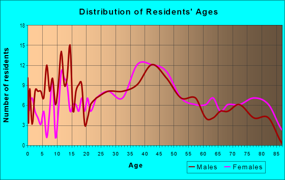 Age and Sex of Residents in Brookwood Beach in Eastlake, OH