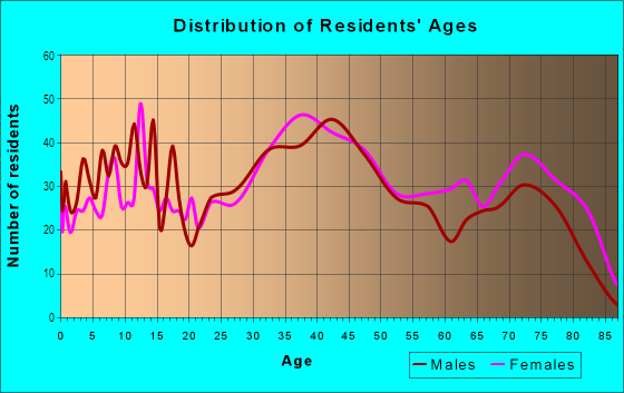 Age and Sex of Residents in Shoregate in Eastlake, OH
