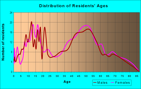 Age and Sex of Residents in Neighborhood D in Rohnert Park, CA