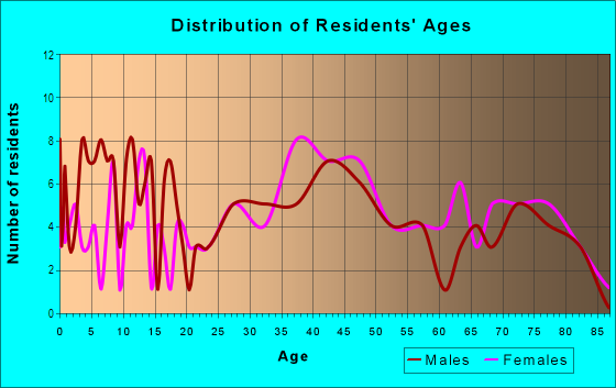 Age and Sex of Residents in Willoughbeach in Eastlake, OH