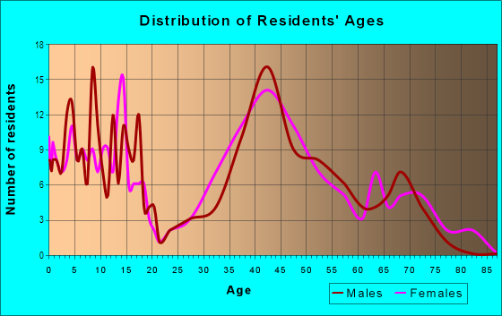 Age and Sex of Residents in Bretton Woods in Westlake, OH