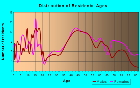 Age and Sex of Residents in Canterbury Manor in Westlake, OH