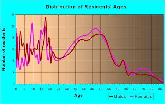 Age and Sex of Residents in Neighborhood F in Rohnert Park, CA