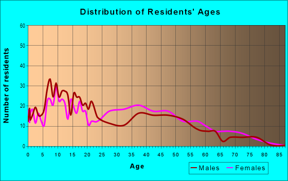 Age and Sex of Residents in BUMA in Toledo, OH