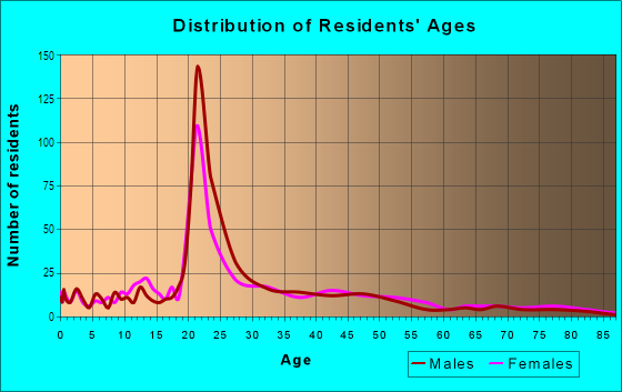 Age and Sex of Residents in Bancroft Hills in Toledo, OH