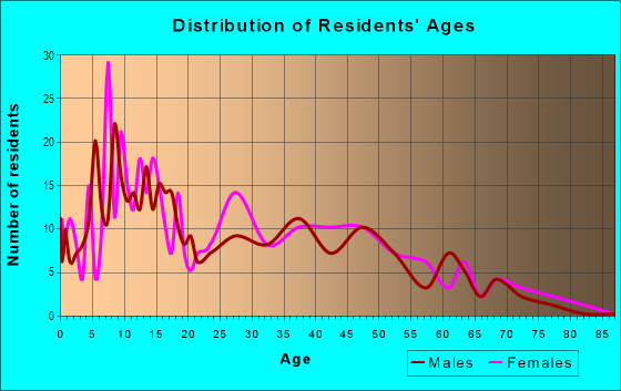 Age and Sex of Residents in Auburn-Delaware in Toledo, OH