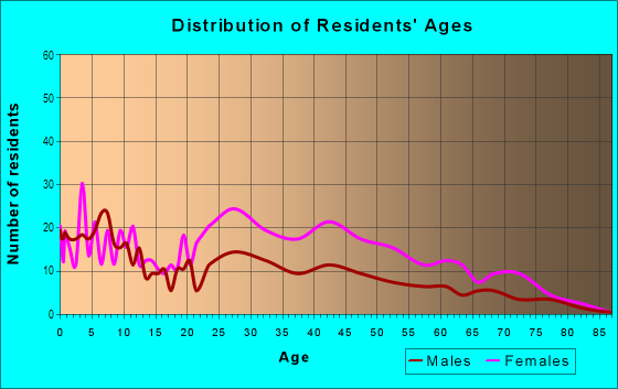 Age and Sex of Residents in Warrensville Park in Cleveland, OH