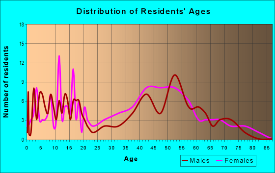 Age and Sex of Residents in Acme in Seville, OH