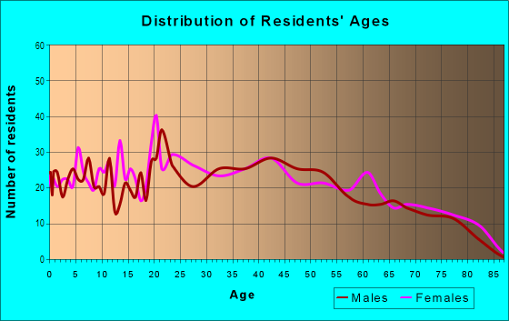 Age and Sex of Residents in Alexis Road in Toledo, OH