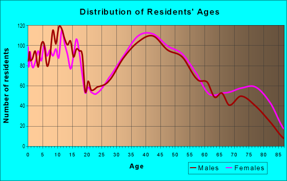 Age and Sex of Residents in Wadsworth West in Wadsworth, OH