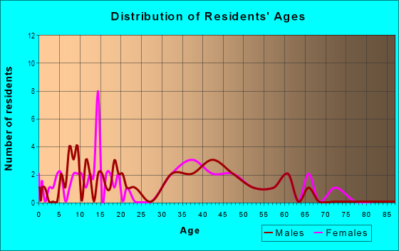 Age and Sex of Residents in Brownhelm Station in Vermilion, OH