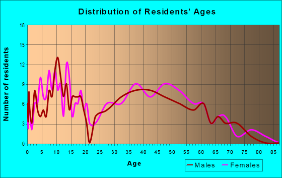 Age and Sex of Residents in Bluebird Beach in Vermilion, OH
