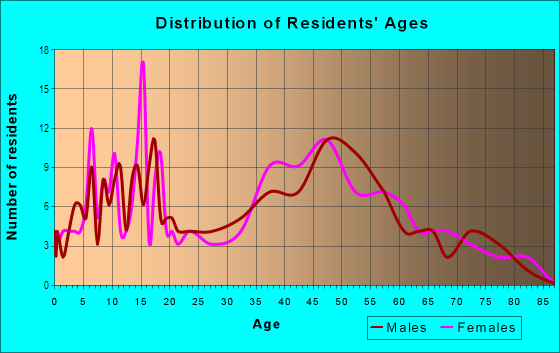 Age and Sex of Residents in Brownhelm in Vermilion, OH