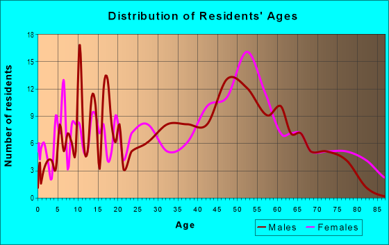 Age and Sex of Residents in Downtown Vermilion in Vermilion, OH