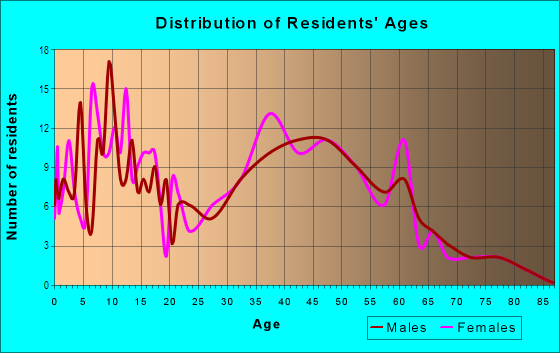 Age and Sex of Residents in Sunnyside in Vermilion, OH