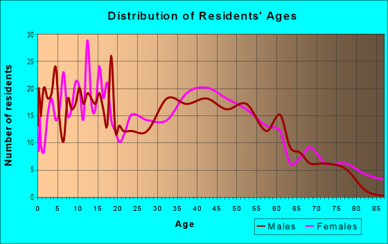 Age and Sex of Residents in Vermilion-on-the-Lake in Vermilion, OH