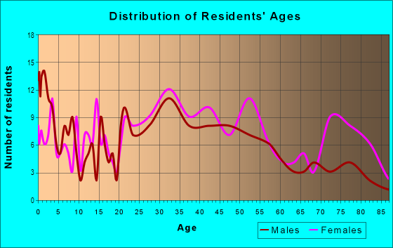 Age and Sex of Residents in Wiley in Cleveland, OH
